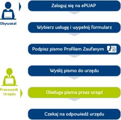 Załatwiaj sprawy urzędowe przez Internet