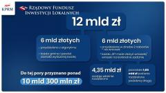 2 mln 250 tys. zł trafi do Gminy i Miasta Nowe Brzesko w ramach Rządowego Funduszu Inwestycji Lokalnych.